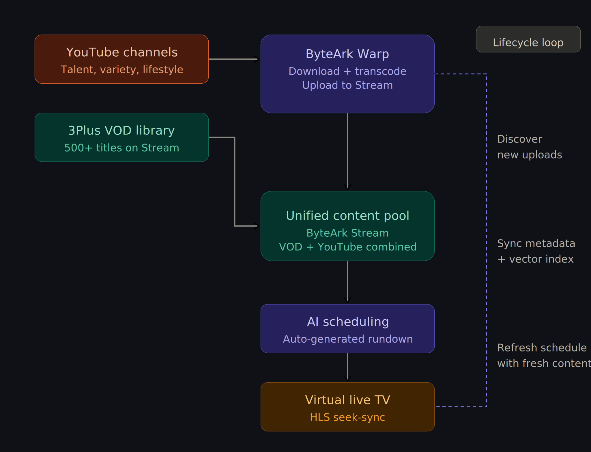 ByteArk Warp content lifecycle